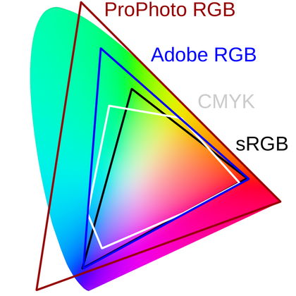Grafik: Farbraum Diagramm 24 Bit 16.7 M Color