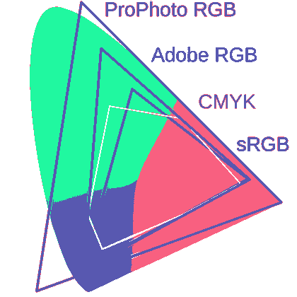 Grafik: Farbraum Diagramm 2 Bit 4 Color