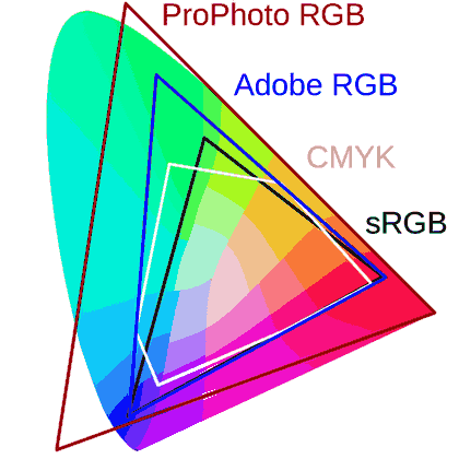 Grafik: Farbraum Diagramm 5 Bit 32 Color