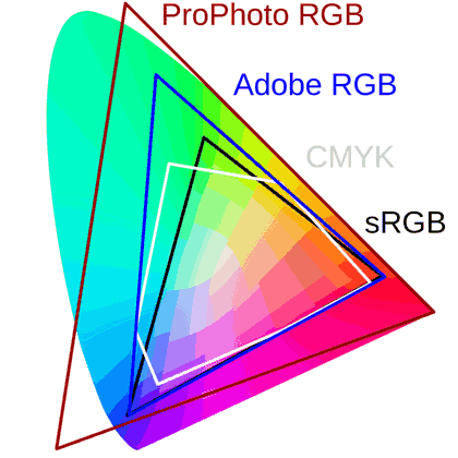 Grafik: Farbraum Diagramm 7 Bit 128 Color
